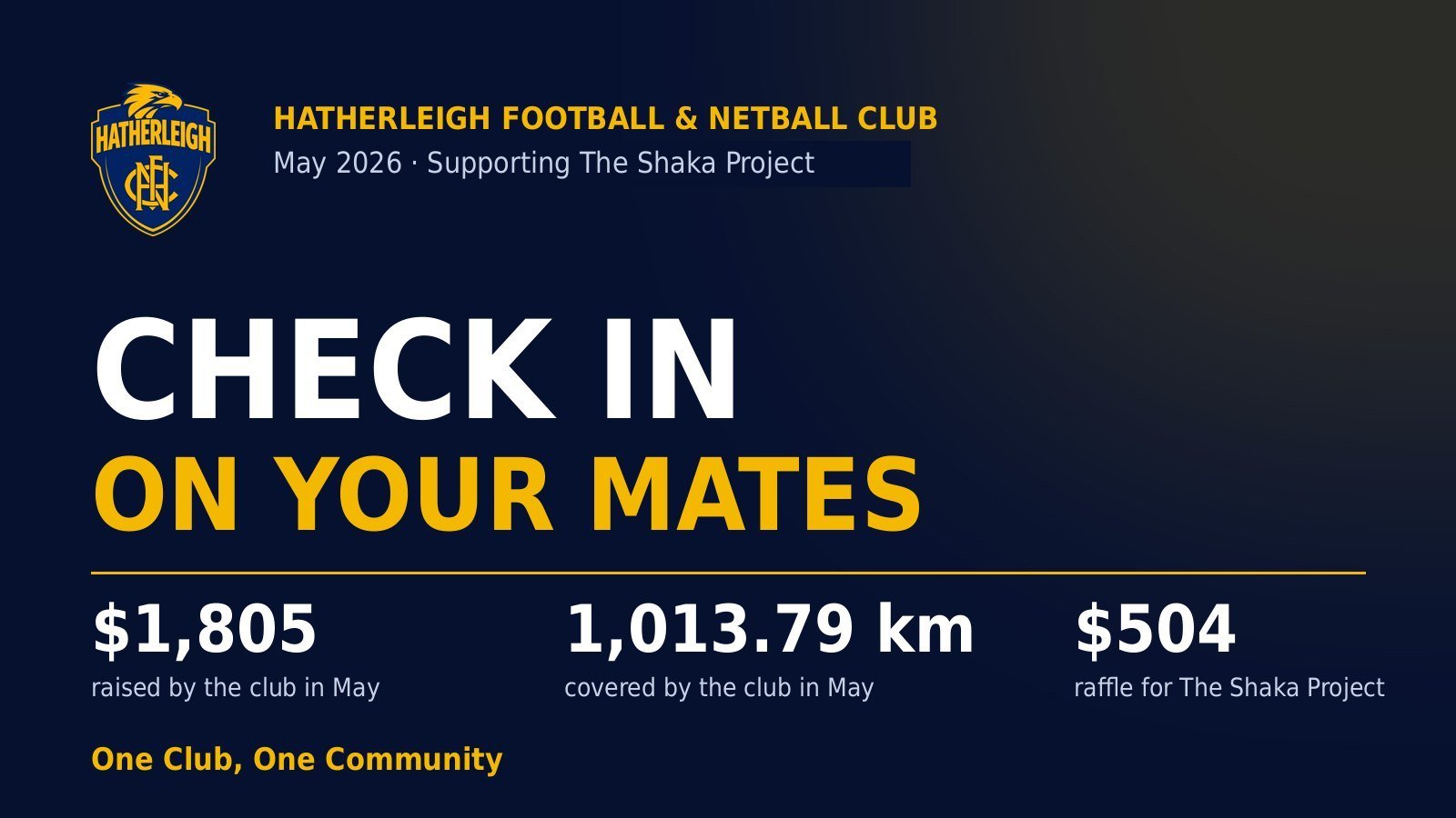 Check in on your mates: Hatherleigh raised $1,805 and covered 1,013.79 km in May 2026 supporting The Shaka Project